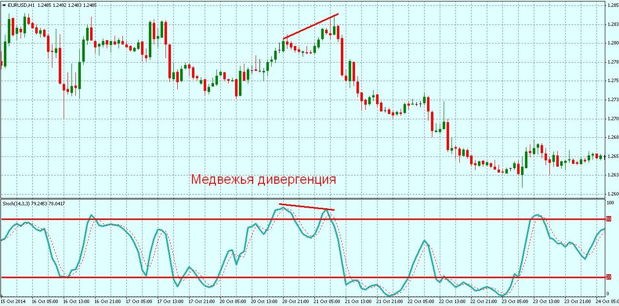 5 индикаторов. Stochastic Oscillator индикатор. Индикаторы валютного рынка. Индикаторы дивергенции для мт5.